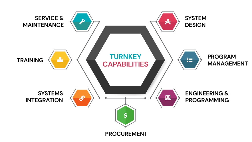 turnkey capabilities